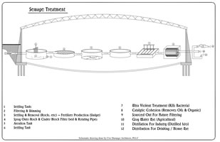 Sewage Treatment
