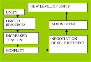 Level of Unity